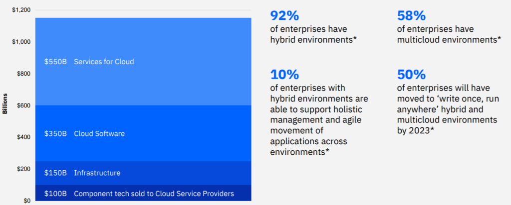 Fig. 1 - Figure 1: Hybrid Cloud (Phase 2) Market Opportunity