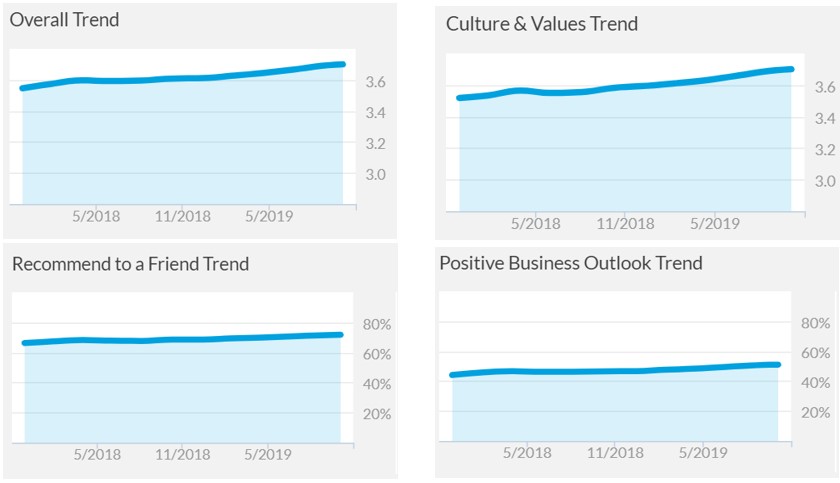 Fig. 2 - Glassdoor Employee Rating Changes
