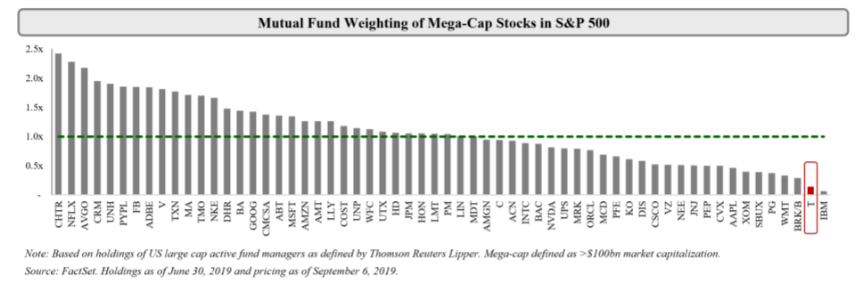 Fig. 3 - IBM weighting in active mutual funds