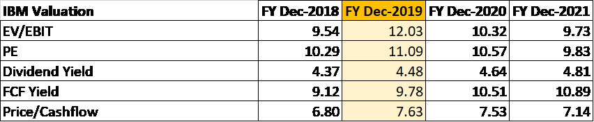 Fig. 4 - IBM Valuation Multiples