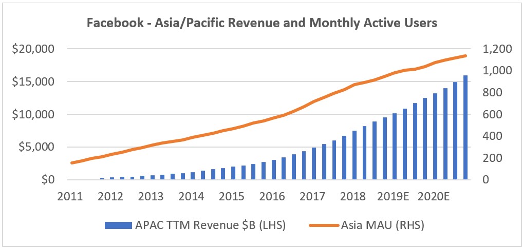 Facebook - Asia/Pacific Revenue Diagram