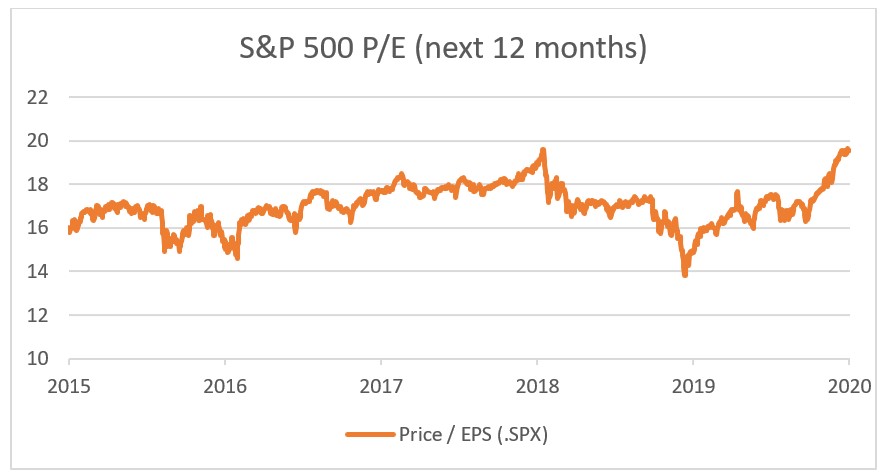 Fig. 1 - SP500 PE