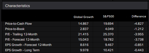 Fig. 2 - Global Growth multiples and earnings