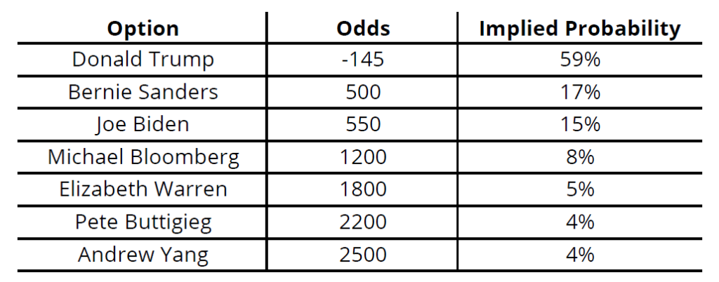 Fig. 4 - Betting lines for 2020