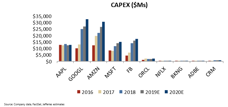 Fig. 5 - Capital Spending Projections