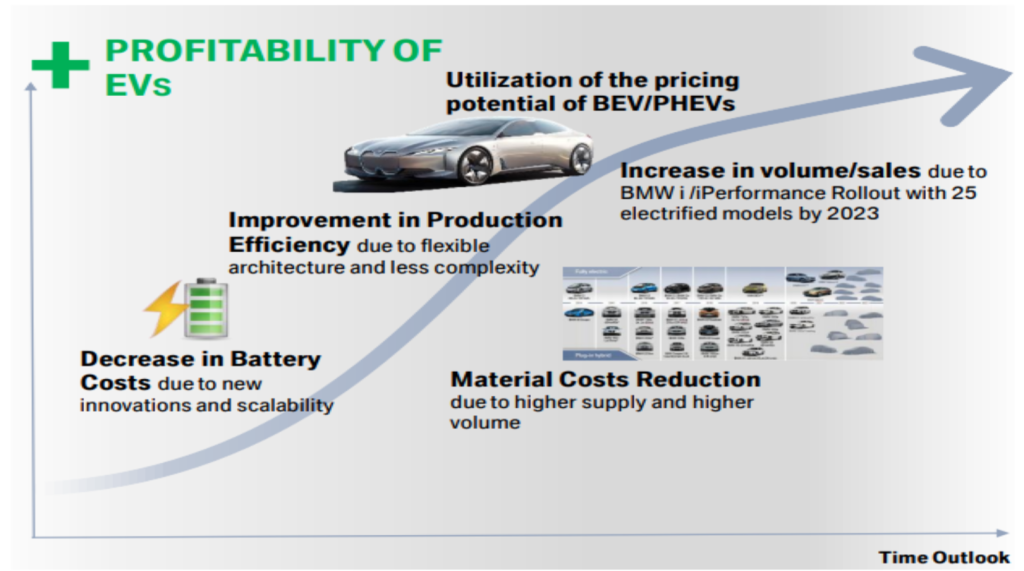 Figure 3. BMW Groupe EV Presentation