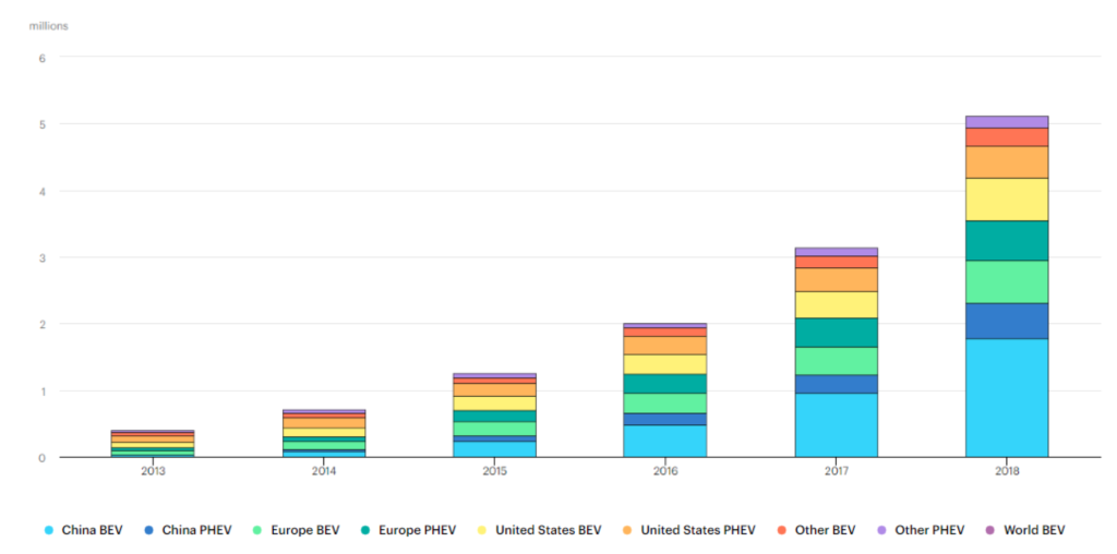 Figure 1: Global EV/PHEV Deployments