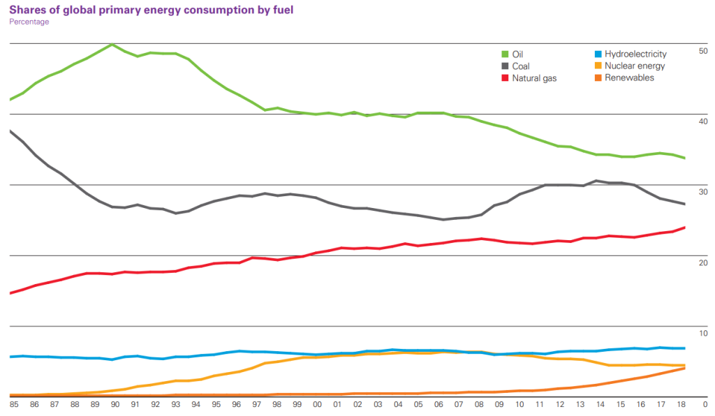 Fig. 1 - Shares of Global Primary Energy Consumption by Fuel