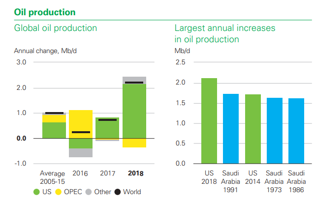 Fig. 2 - Global Oil Production Growth
