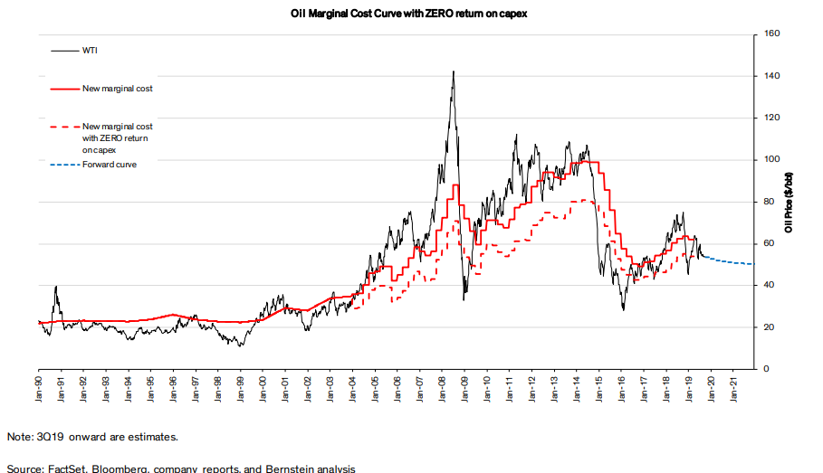 Fig. 3 - Marginal Cost of Oil VS Oil Price