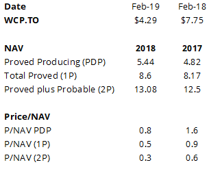Fig. 5 - Price/NAV for Whitecap