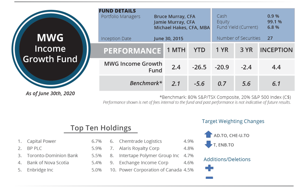 MWG Income Growth June Performance