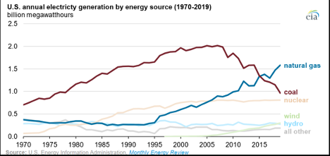 Fig.2 US Annual Electricity