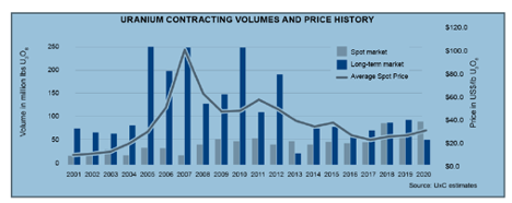 Fig.3 Uranium Volumes