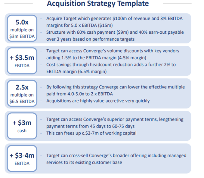 Fig.1 Converge Acquisition Strategy