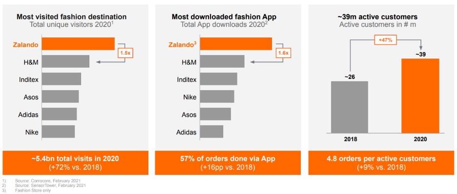 Fig 1. Zalando customer accounts