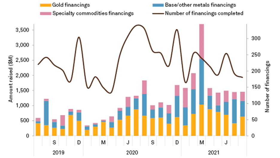Fig.3 Financing