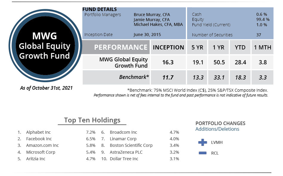 MWG Global Equity Growth Fund - October 2021