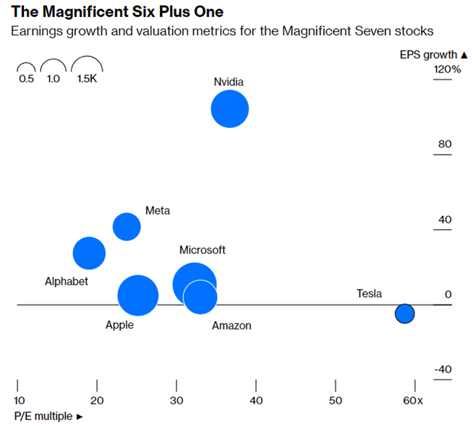 Figure 1 - Magnificent 6 (March)