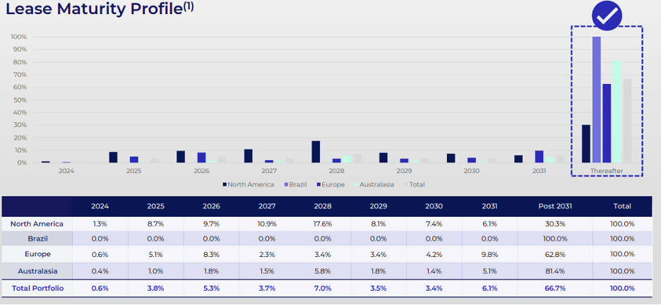 Figure 1. NWH Lease Maturity Schedule