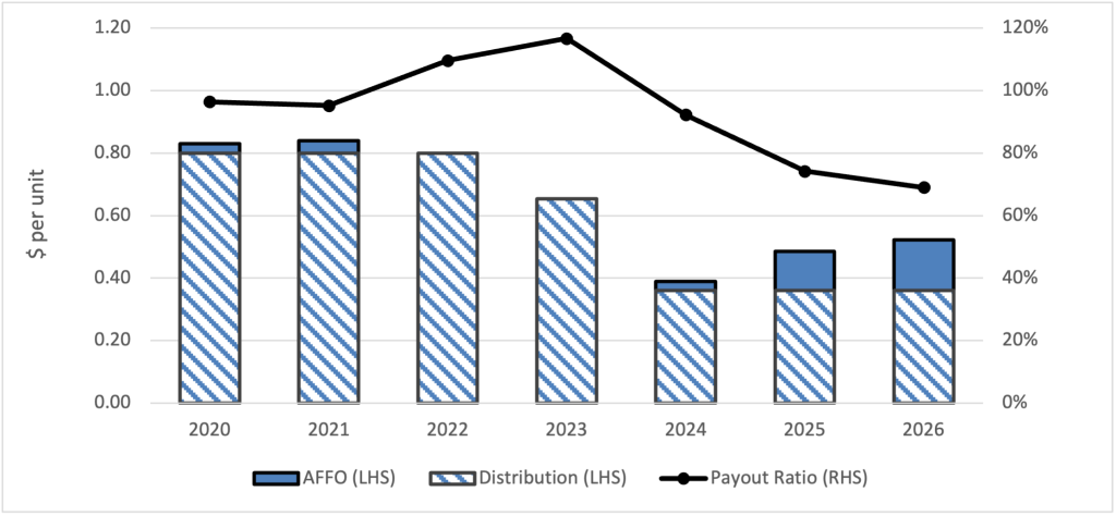 Figure 2. NWH should see its payout ratio improve dramatically through 2026